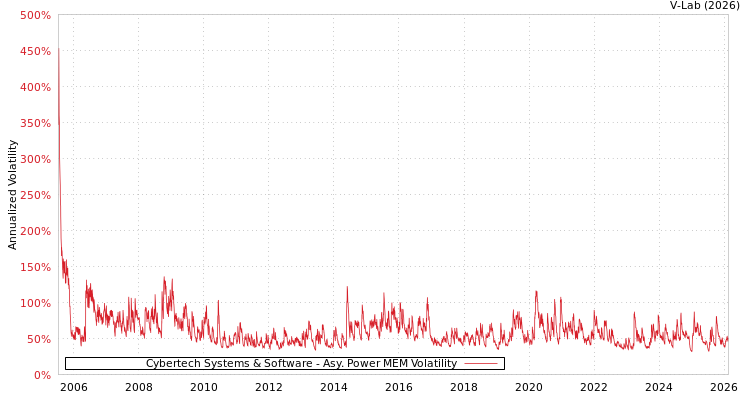 graph of Cybertech Systems & Software APMEM
