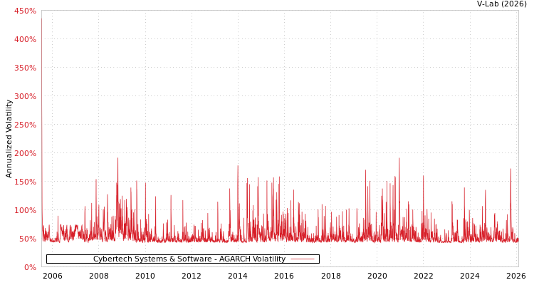 graph of Cybertech Systems & Software AGARCH