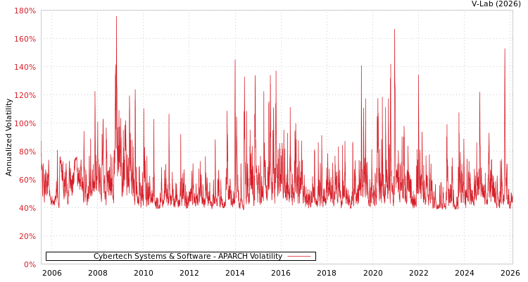 graph of Cybertech Systems & Software APARCH