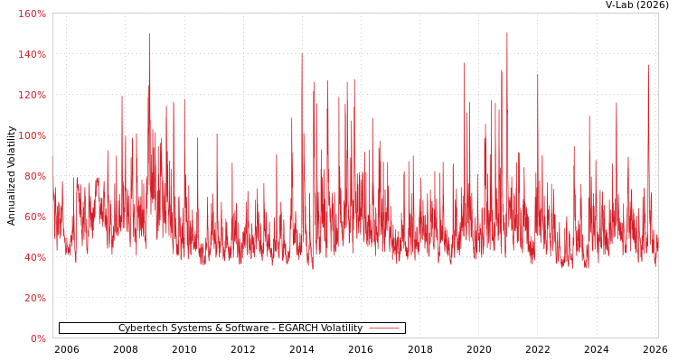graph of Cybertech Systems & Software EGARCH
