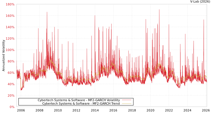 graph of Cybertech Systems & Software MF2-GARCH