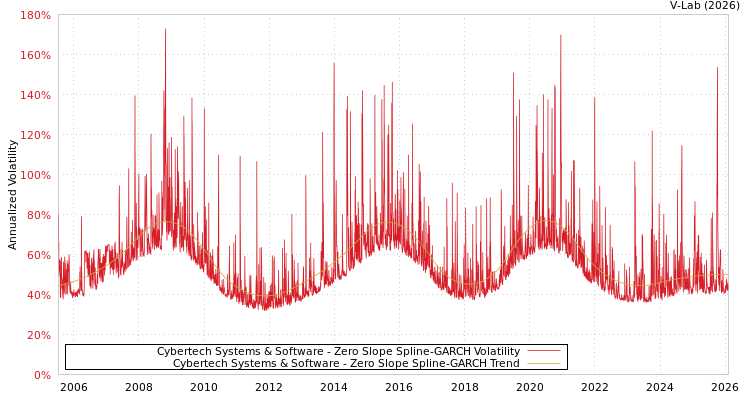 graph of Cybertech Systems & Software S0GARCH