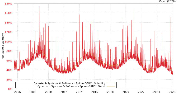 graph of Cybertech Systems & Software SGARCH