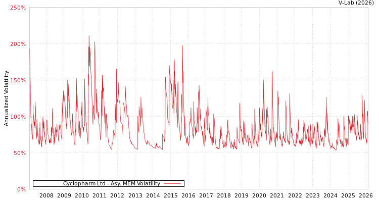 graph of Cyclopharm Ltd AMEM