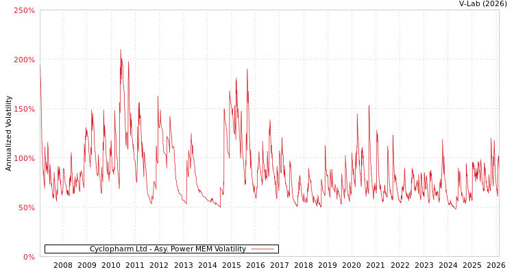 graph of Cyclopharm Ltd APMEM