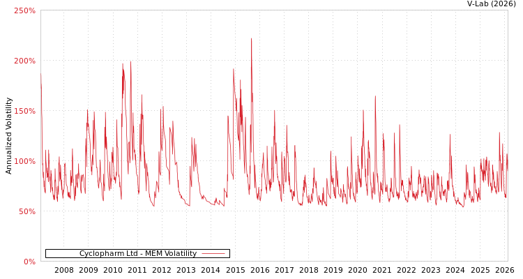 graph of Cyclopharm Ltd MEM