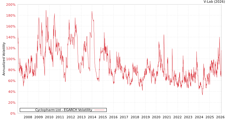 graph of Cyclopharm Ltd EGARCH