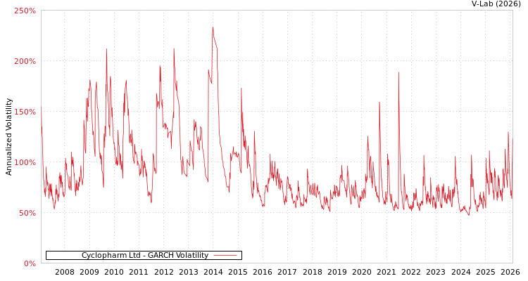 graph of Cyclopharm Ltd GARCH