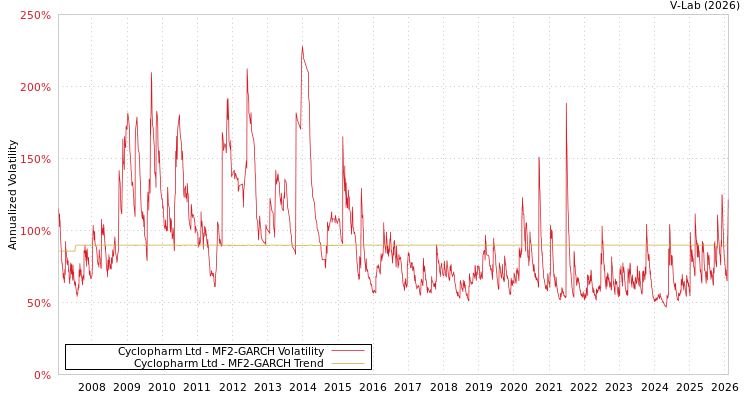 graph of Cyclopharm Ltd MF2-GARCH
