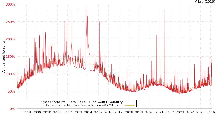 graph of Cyclopharm Ltd S0GARCH
