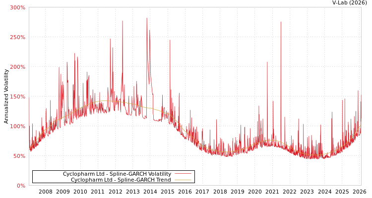 graph of Cyclopharm Ltd SGARCH