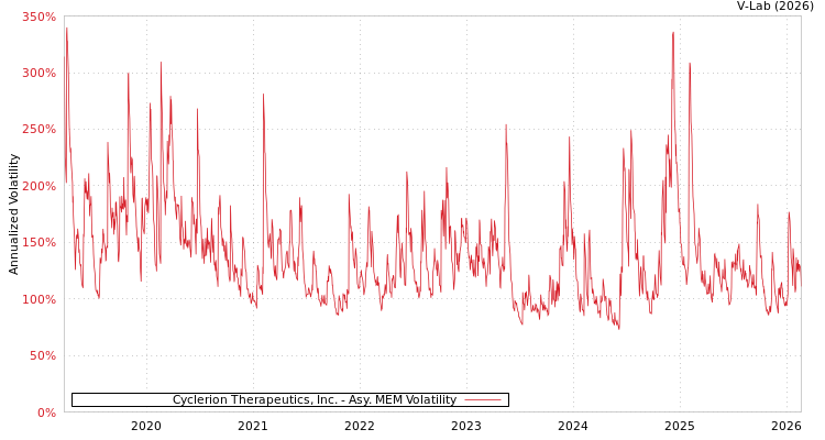 graph of Cyclerion Therapeutics, Inc. AMEM