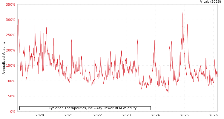 graph of Cyclerion Therapeutics, Inc. APMEM