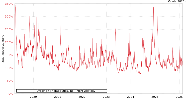 graph of Cyclerion Therapeutics, Inc. MEM