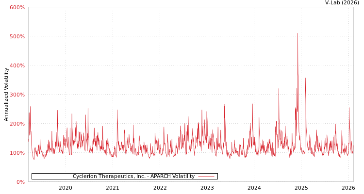 graph of Cyclerion Therapeutics, Inc. APARCH
