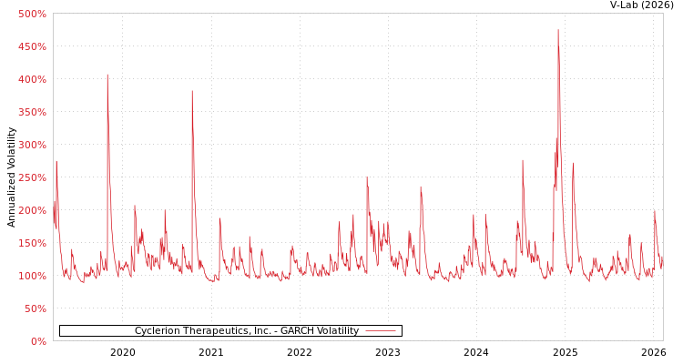 graph of Cyclerion Therapeutics, Inc. GARCH
