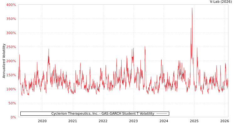 graph of Cyclerion Therapeutics, Inc. GAS-GARCH-T