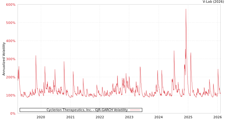 graph of Cyclerion Therapeutics, Inc. GJR-GARCH