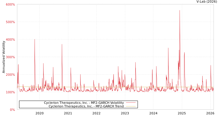 graph of Cyclerion Therapeutics, Inc. MF2-GARCH