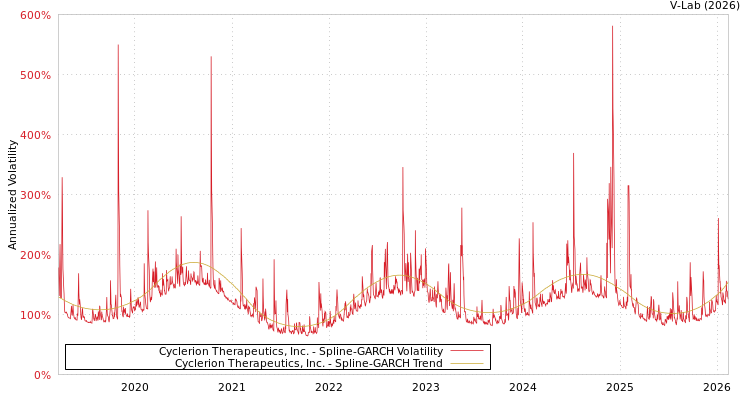 graph of Cyclerion Therapeutics, Inc. SGARCH