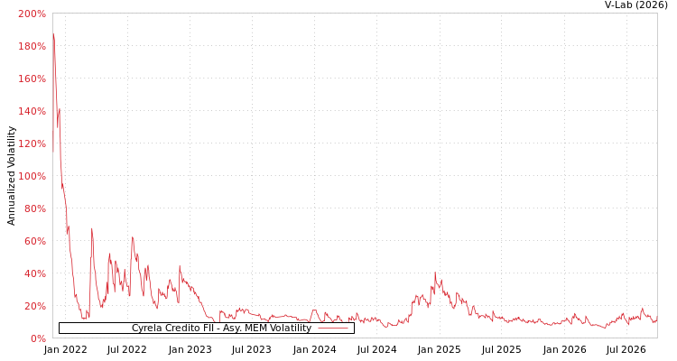 Cyrela Credito FII AMEM 图表