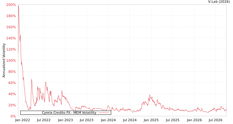 Cyrela Credito FII MEM 图表