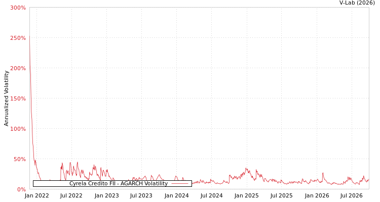 graph of Cyrela Credito FII AGARCH