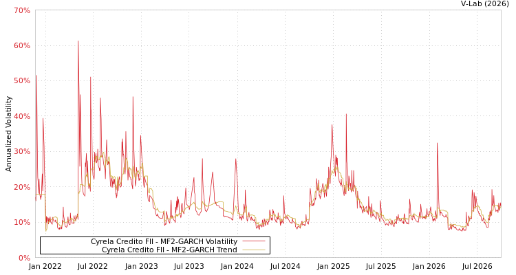 graph of Cyrela Credito FII MF2-GARCH