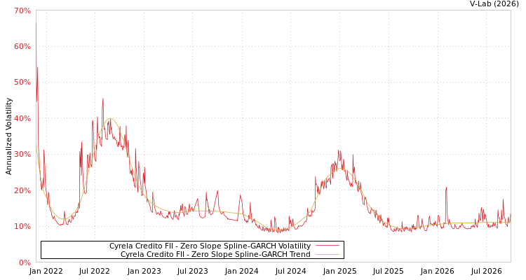 graph of Cyrela Credito FII S0GARCH