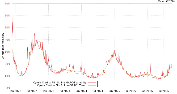 graph of Cyrela Credito FII SGARCH