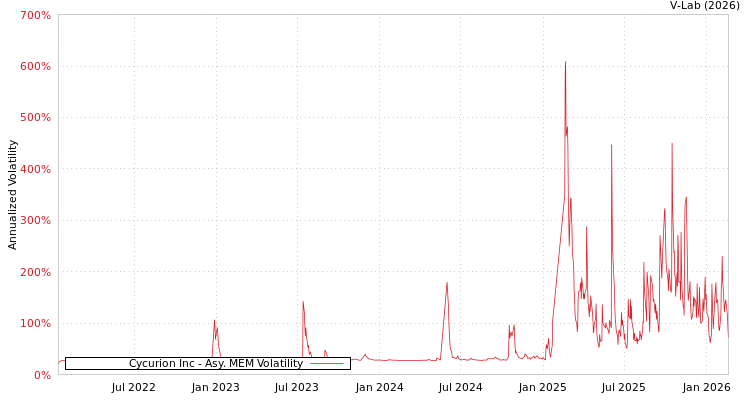 graph of Cycurion Inc AMEM