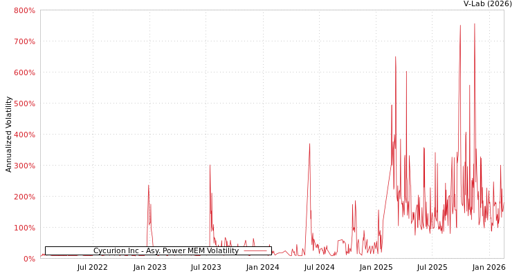 graph of Cycurion Inc APMEM