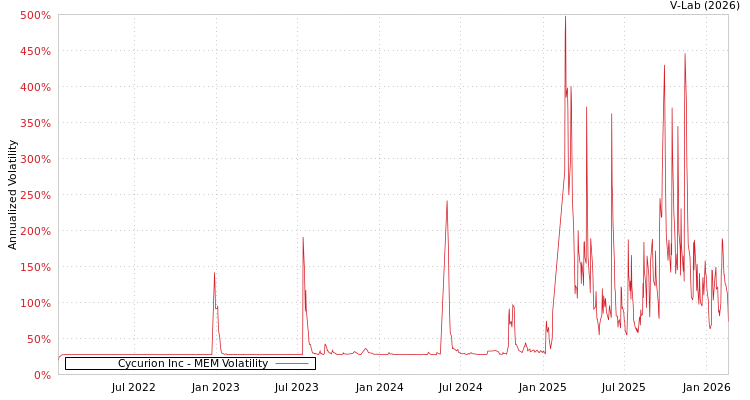 graph of Cycurion Inc MEM