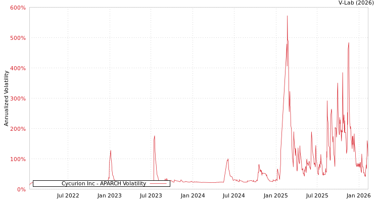 graph of Cycurion Inc APARCH