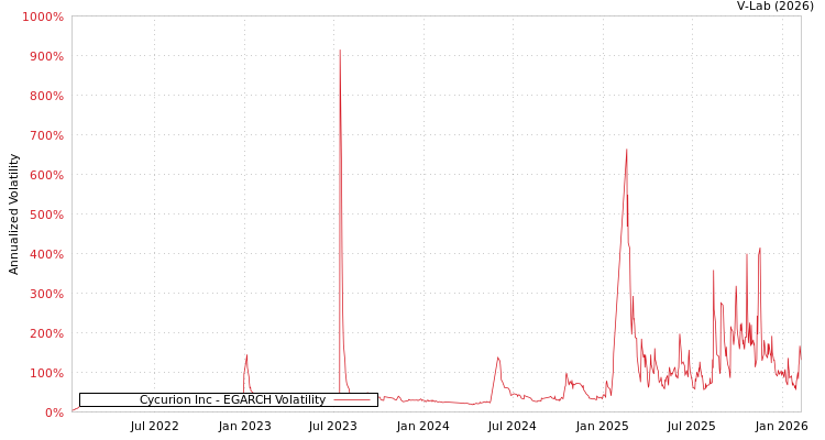 graph of Cycurion Inc EGARCH