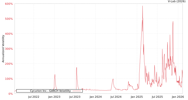 graph of Cycurion Inc GARCH