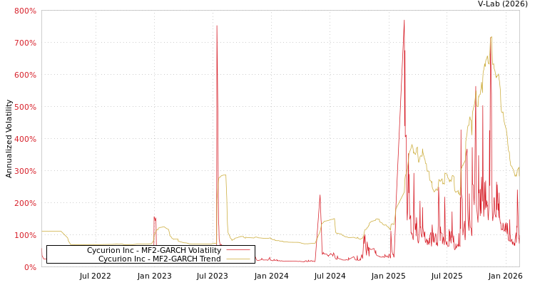 graph of Cycurion Inc MF2-GARCH