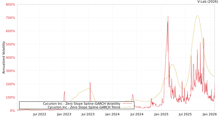 graph of Cycurion Inc S0GARCH