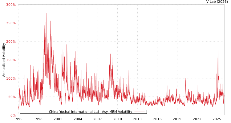 graph of China Yuchai International Ltd AMEM