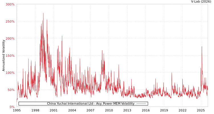 graph of China Yuchai International Ltd APMEM