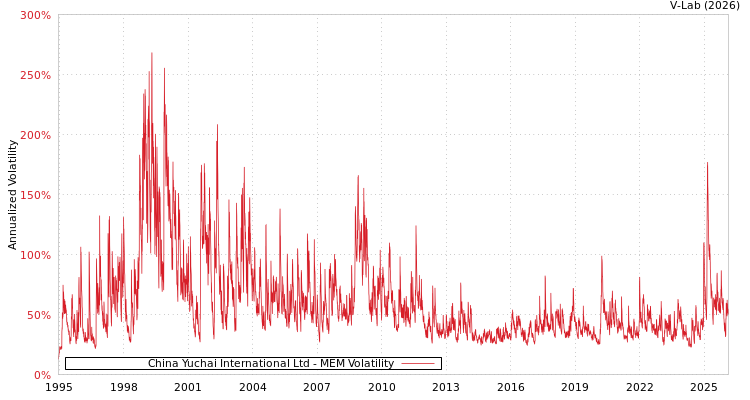 graph of China Yuchai International Ltd MEM