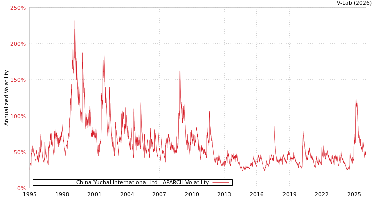 graph of China Yuchai International Ltd APARCH