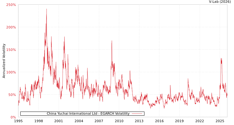 graph of China Yuchai International Ltd EGARCH