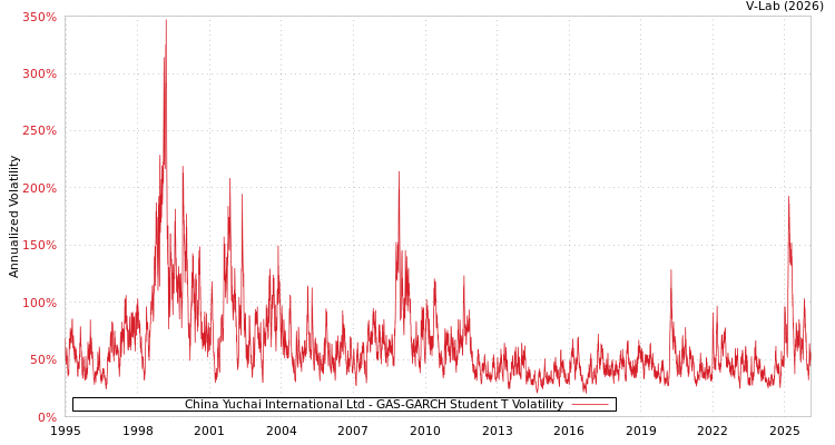 graph of China Yuchai International Ltd GAS-GARCH-T