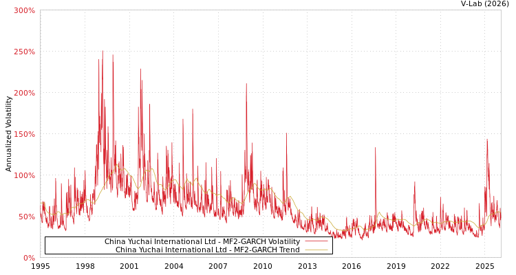 graph of China Yuchai International Ltd MF2-GARCH