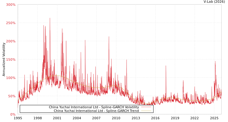 graph of China Yuchai International Ltd SGARCH