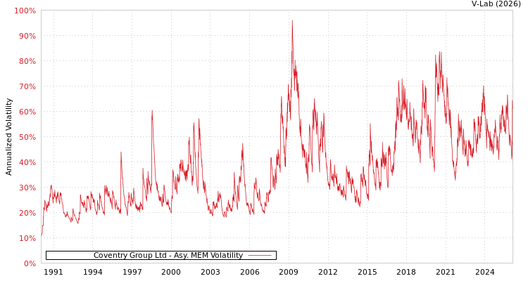 graph of Coventry Group Ltd AMEM