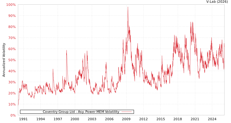 graph of Coventry Group Ltd APMEM