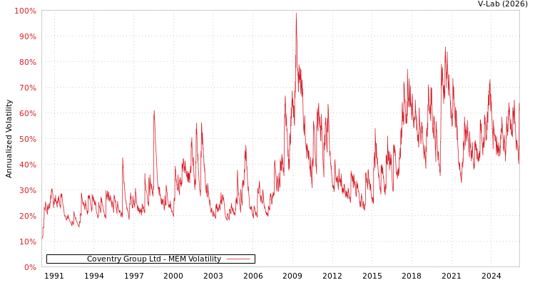 graph of Coventry Group Ltd MEM