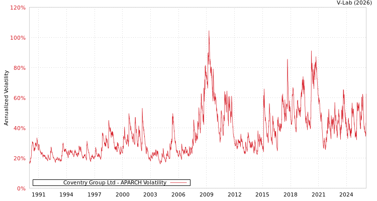 graph of Coventry Group Ltd APARCH
